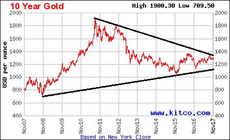 November gold price