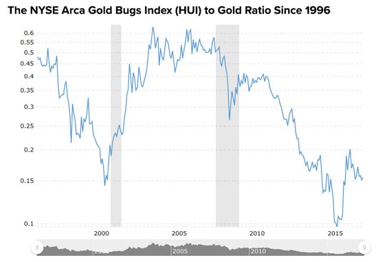 HUI to gold ratio