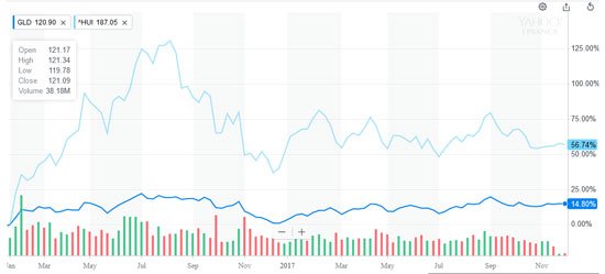 HUI vs. Gold