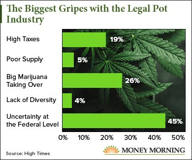 Marijuana industry