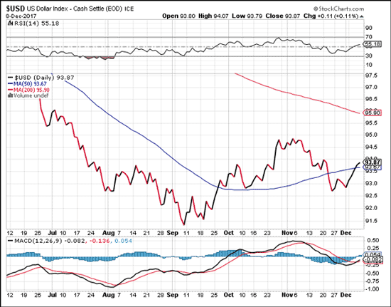 gold price