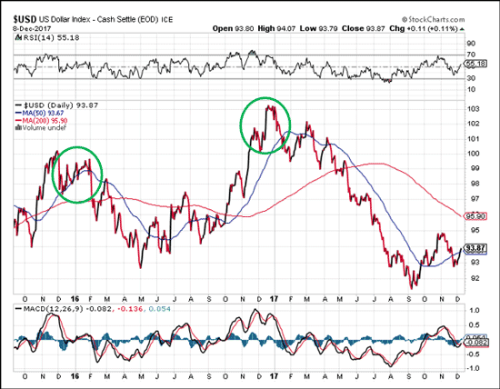 gold price action