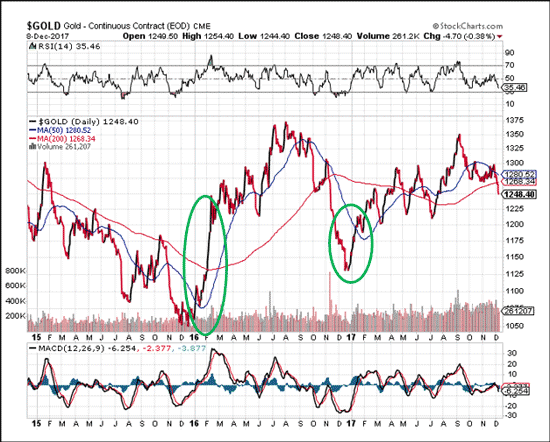 gold price prediction