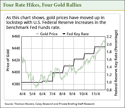 four rate hikes, four gold rallies