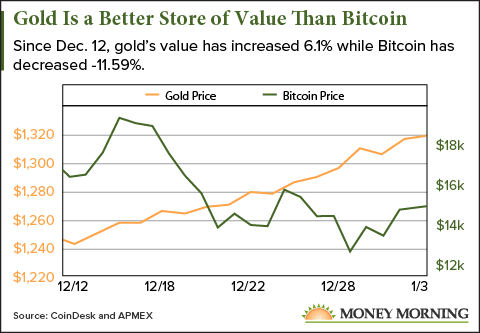 Should I buy gold or Bitcoin?