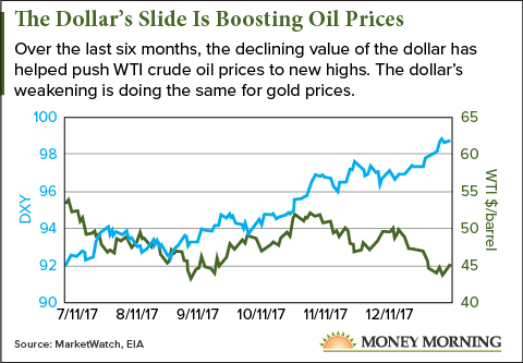 Oil prices