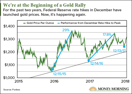 Gold rally