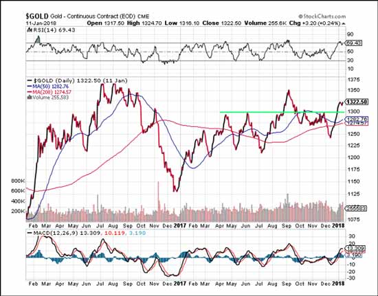 gold price