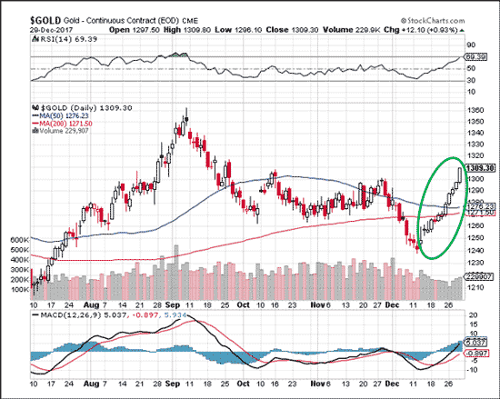 gold prices