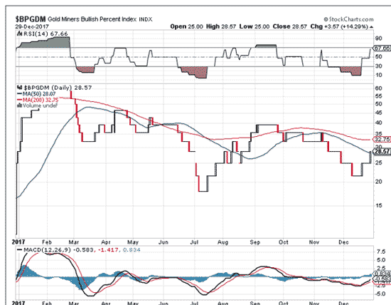 gold price