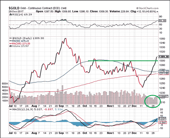 gold prices in 2018