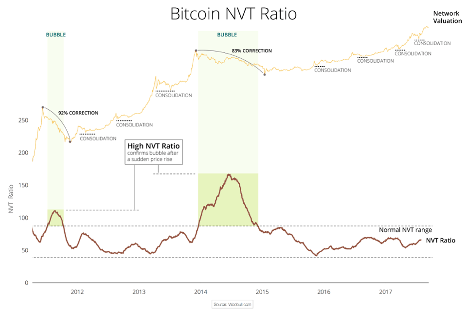 This Bitcoin Value Chart Tells You If It's a Bubble or Not