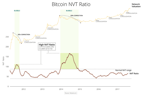 Bitcoin value