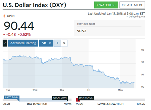 US dollar index graph