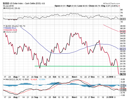 US dollar index graph