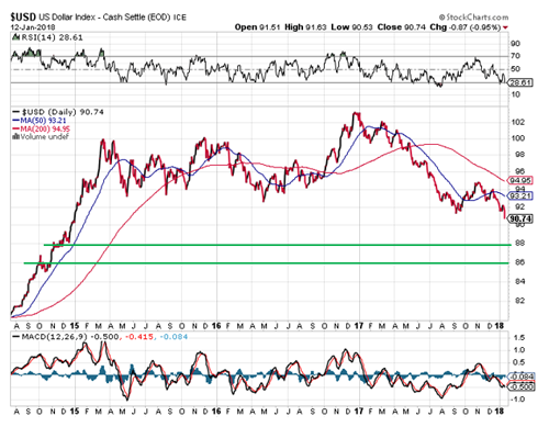 US dollar index graph