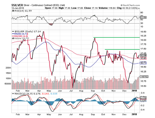 US dollar index graph