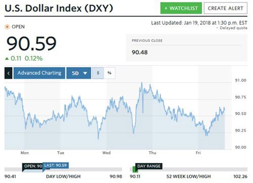 US Dollar Index