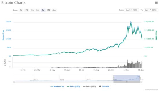 bitcoin falling prices