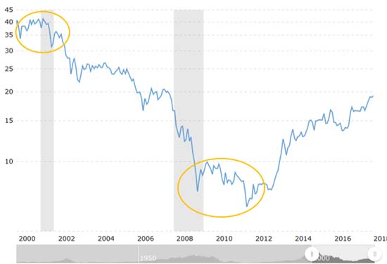 charts