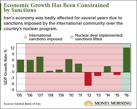 Economic Growth