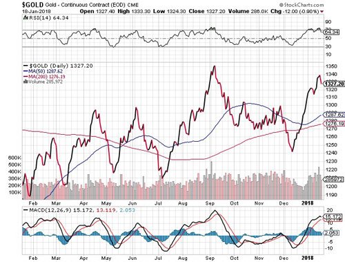 Gold Continuous Contract