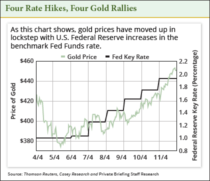 Gold graph