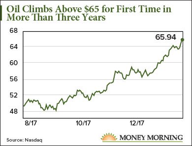 oil climbs