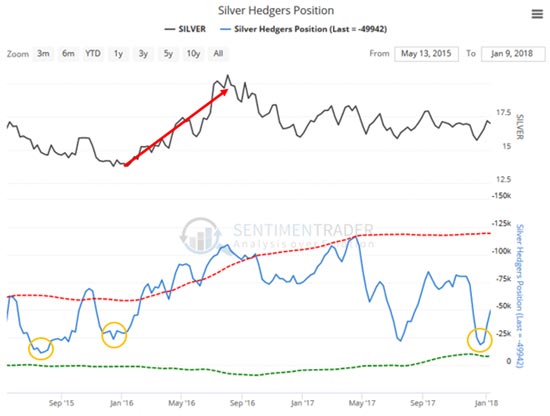 silver hedgers position