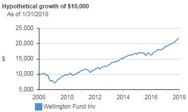 Hypothetical Growth of 10000