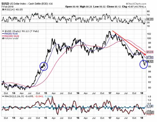 USD index