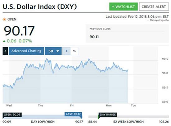 US Dollar Index 
