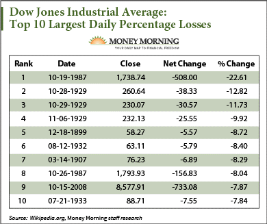 Largest single-day losses for the Dow