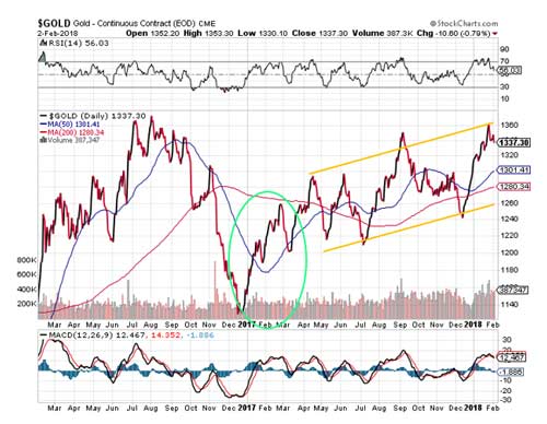 Gold Prices