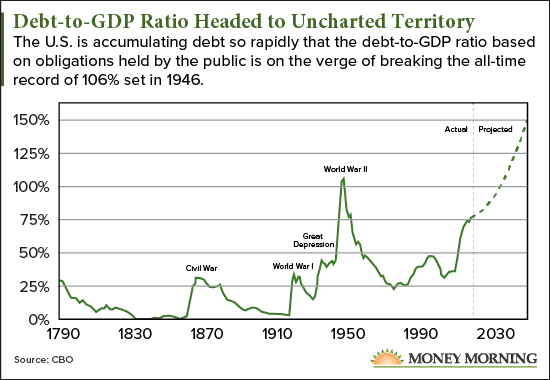 National Debt History