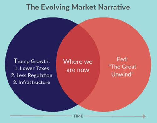 Market narrative