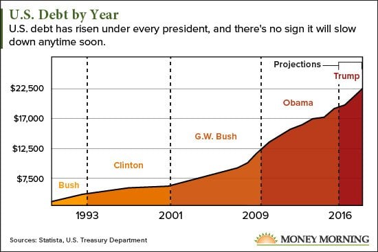 Us Debt 2016 Chart