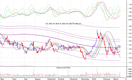 Goldcorp Inc.