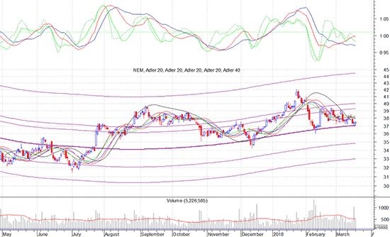 Newmont Mining Corp.