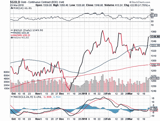 Gold Prices