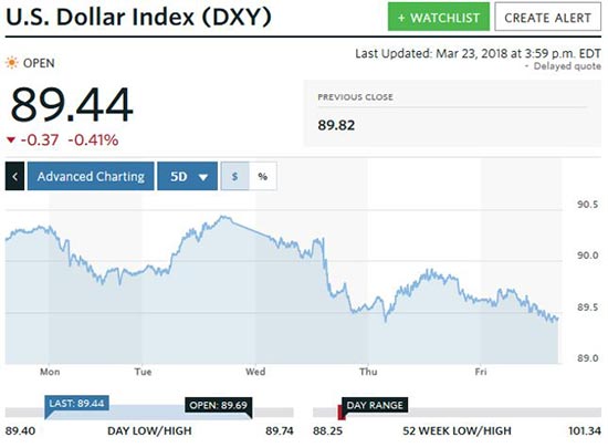 Gold Prices