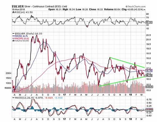 Silver Prices