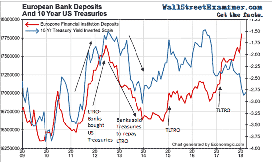 European Bank Deposits-and 10 Year US Treasuries