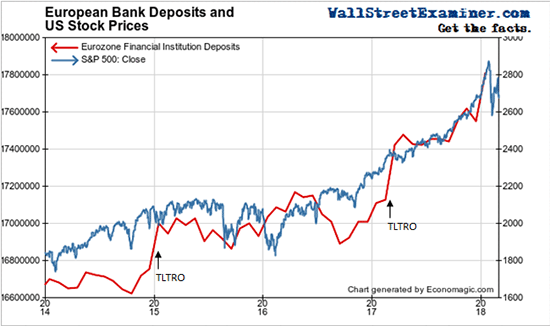 European Bank Deposits and US Stock Prices