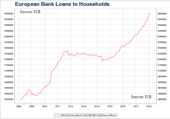 European Bank Loans to Households