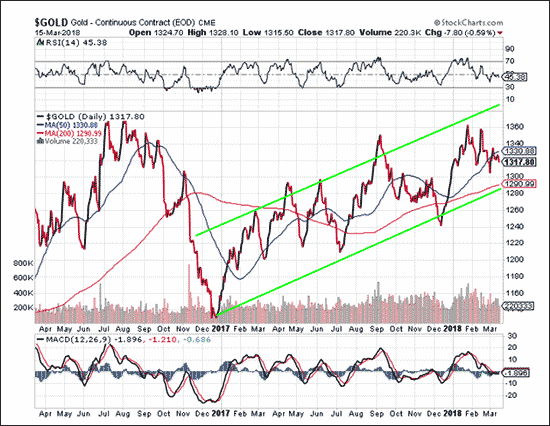 Gold prices