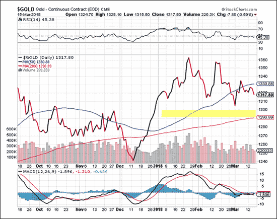 Gold prices