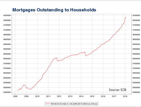 Mortgages Outstanding to Households