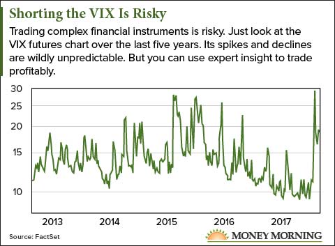 Shorting the VIX is Risky