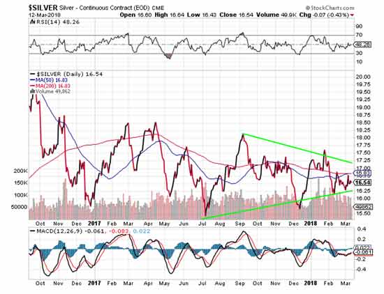 silver wedge graph